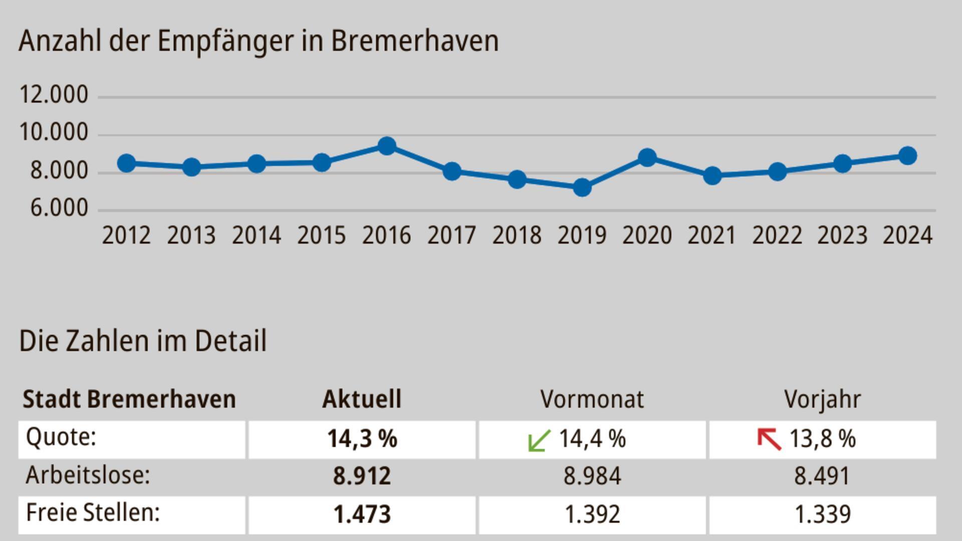 Der lokale Arbeitsmarktbericht für den Juni.