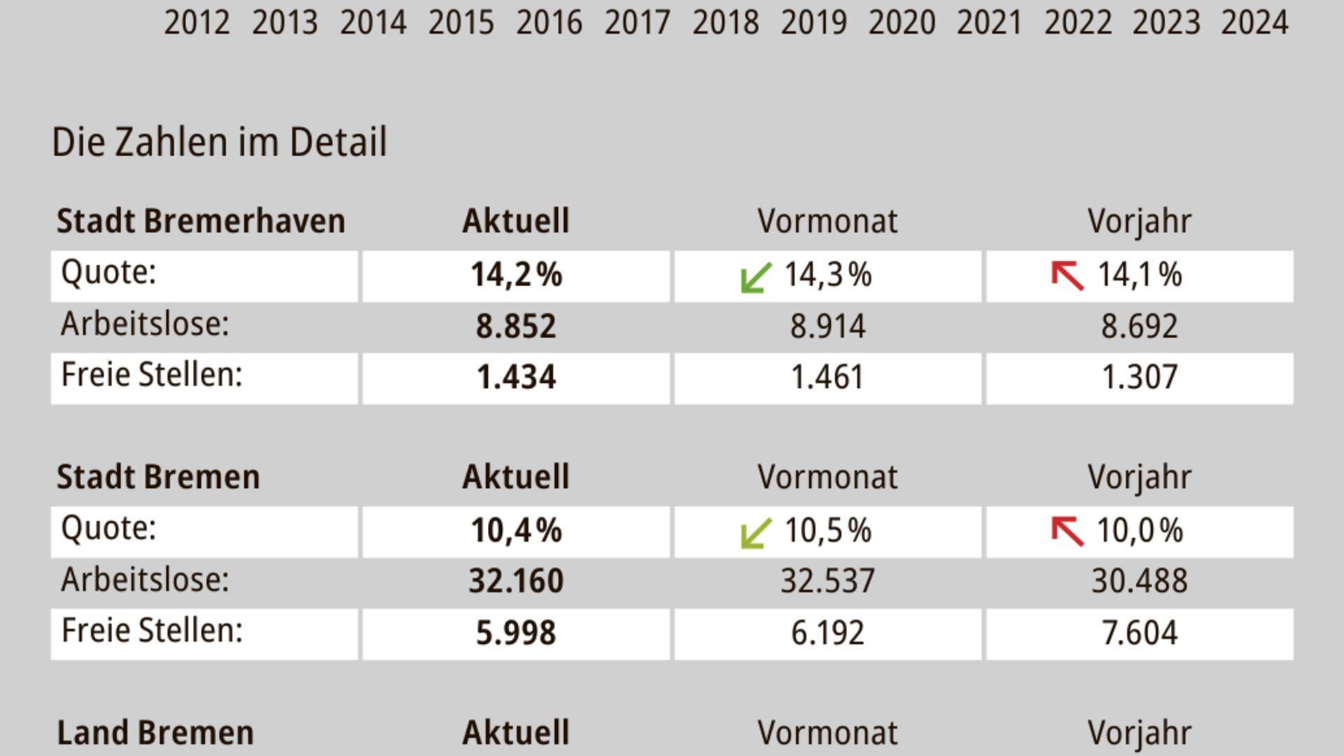 Die Agentur für Arbeit Bremen-Bremerhaven hat die November-Zahlen veröffentlicht.