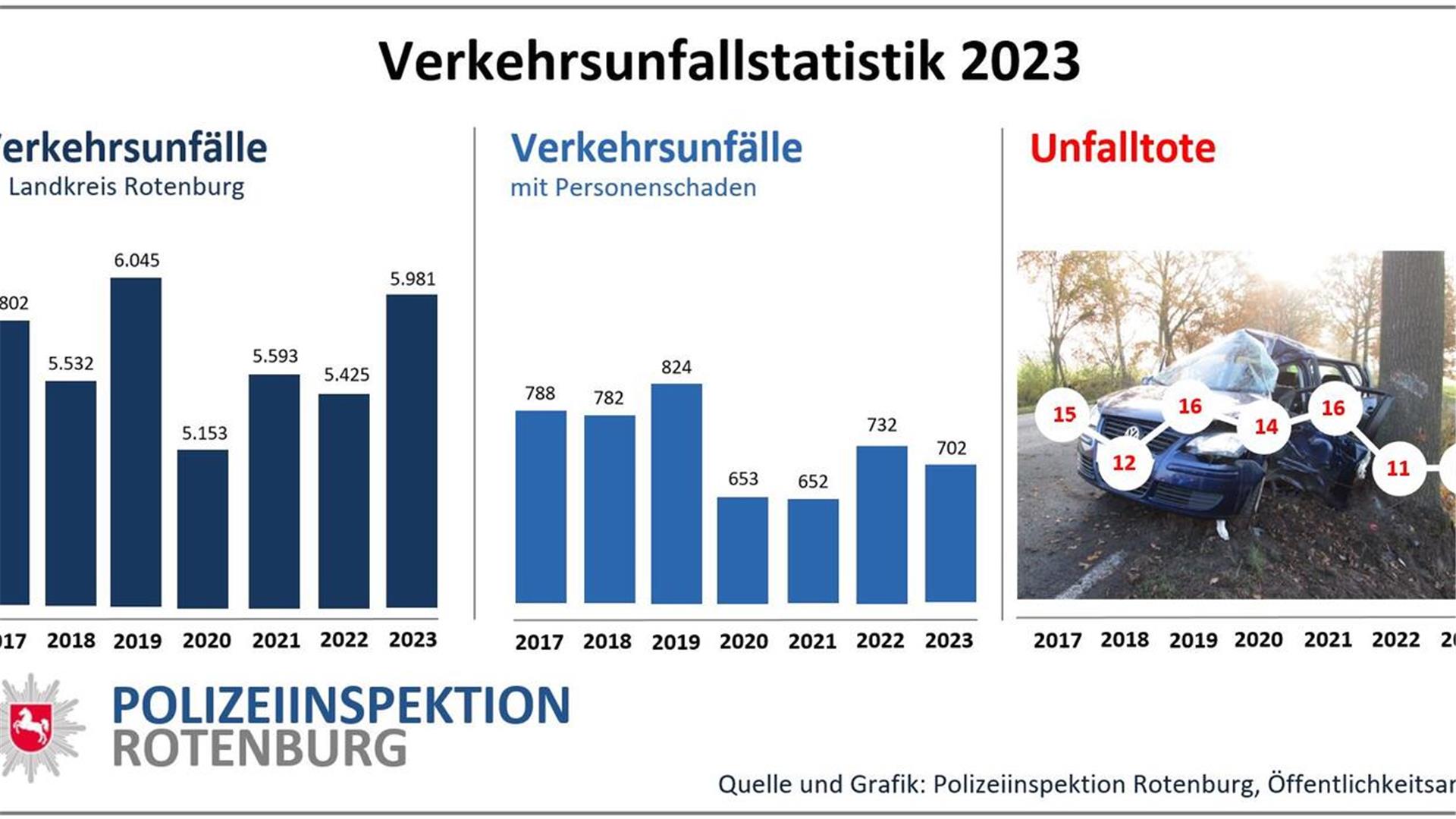 Die Entwicklung der Verkehrsunfälle 2017 bis 2023.