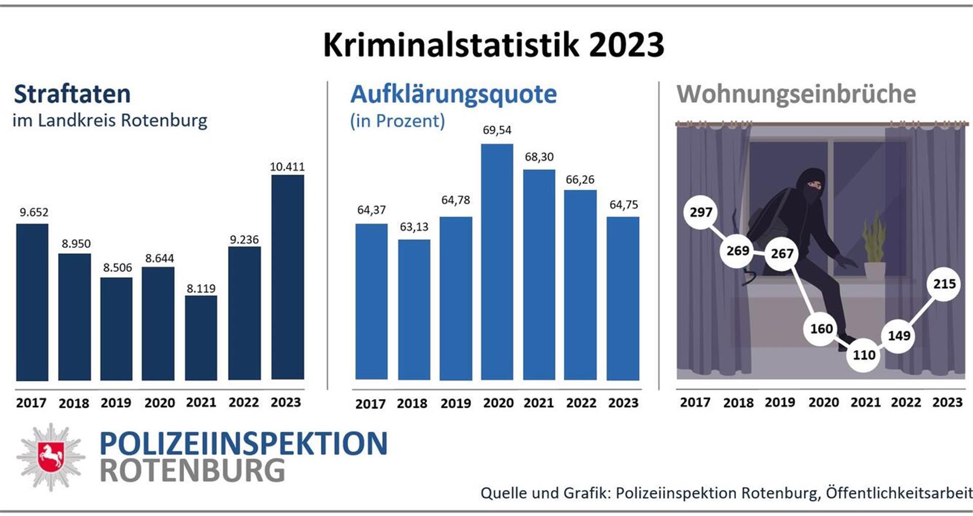 Die Kriminalitätsentwicklung der letzten Jahre im Landkreis Rotenburg auf einen Blick: Während die Zahl der Straftaten seit Jahren steigt, geht die Aufklärungsquote zurück.